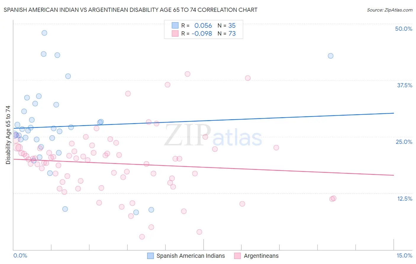 Spanish American Indian vs Argentinean Disability Age 65 to 74