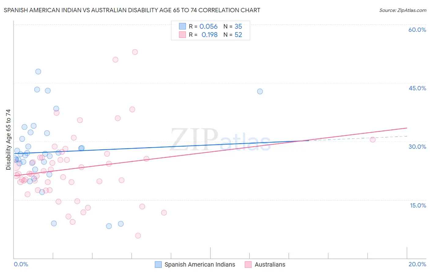 Spanish American Indian vs Australian Disability Age 65 to 74