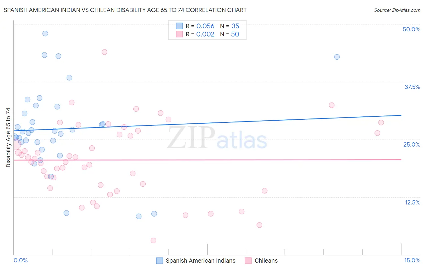 Spanish American Indian vs Chilean Disability Age 65 to 74