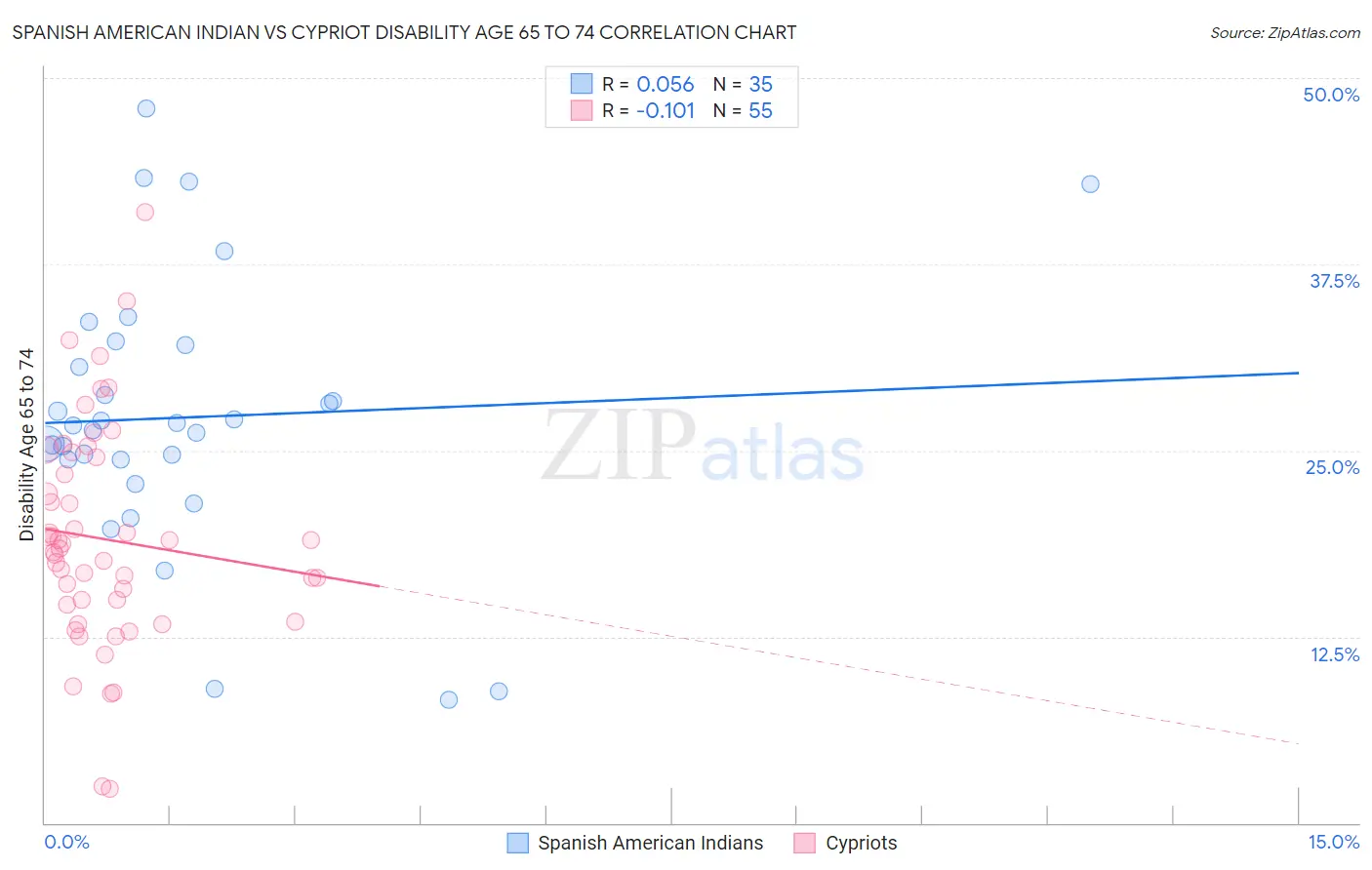 Spanish American Indian vs Cypriot Disability Age 65 to 74