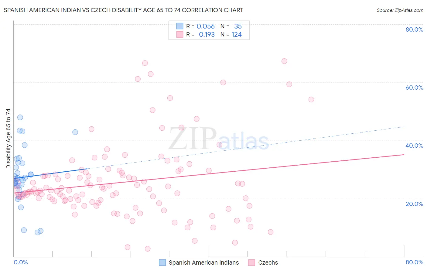 Spanish American Indian vs Czech Disability Age 65 to 74