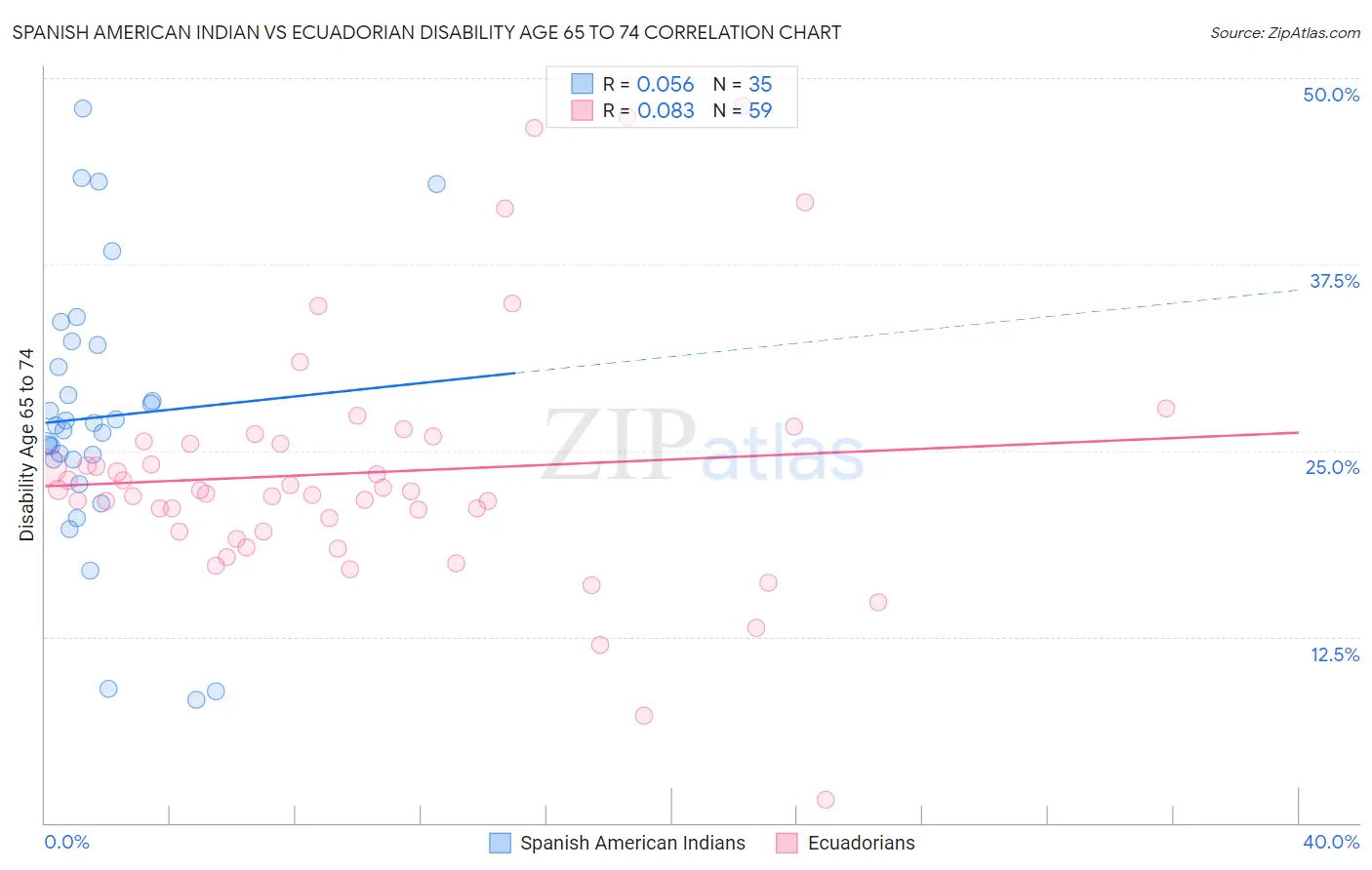 Spanish American Indian vs Ecuadorian Disability Age 65 to 74