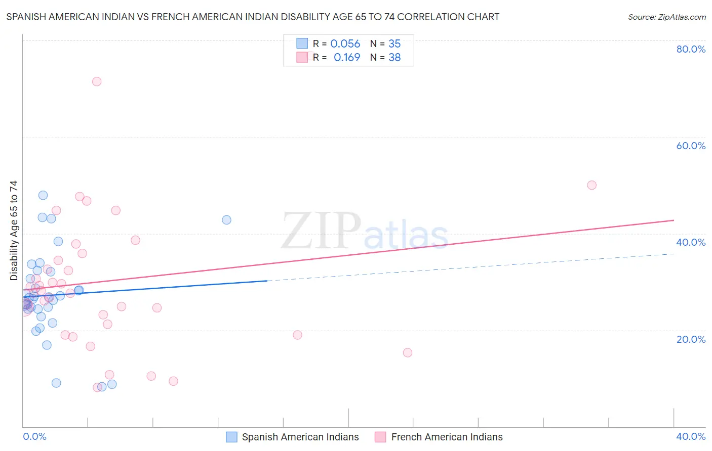 Spanish American Indian vs French American Indian Disability Age 65 to 74