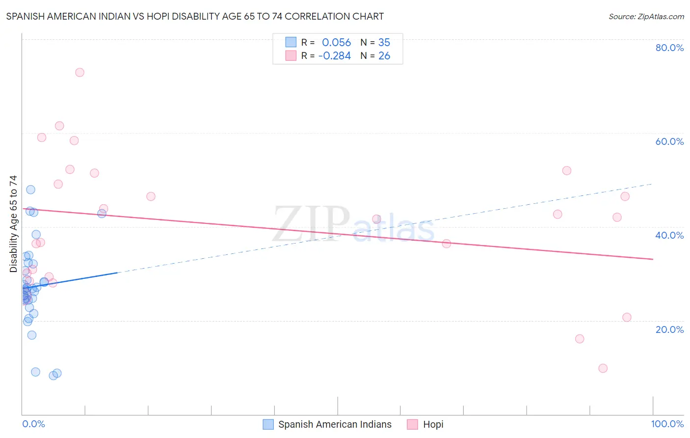 Spanish American Indian vs Hopi Disability Age 65 to 74