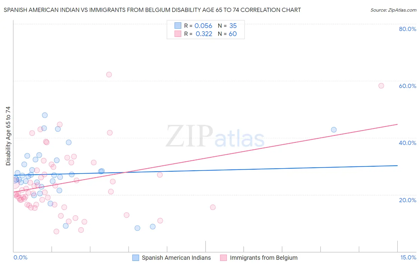 Spanish American Indian vs Immigrants from Belgium Disability Age 65 to 74