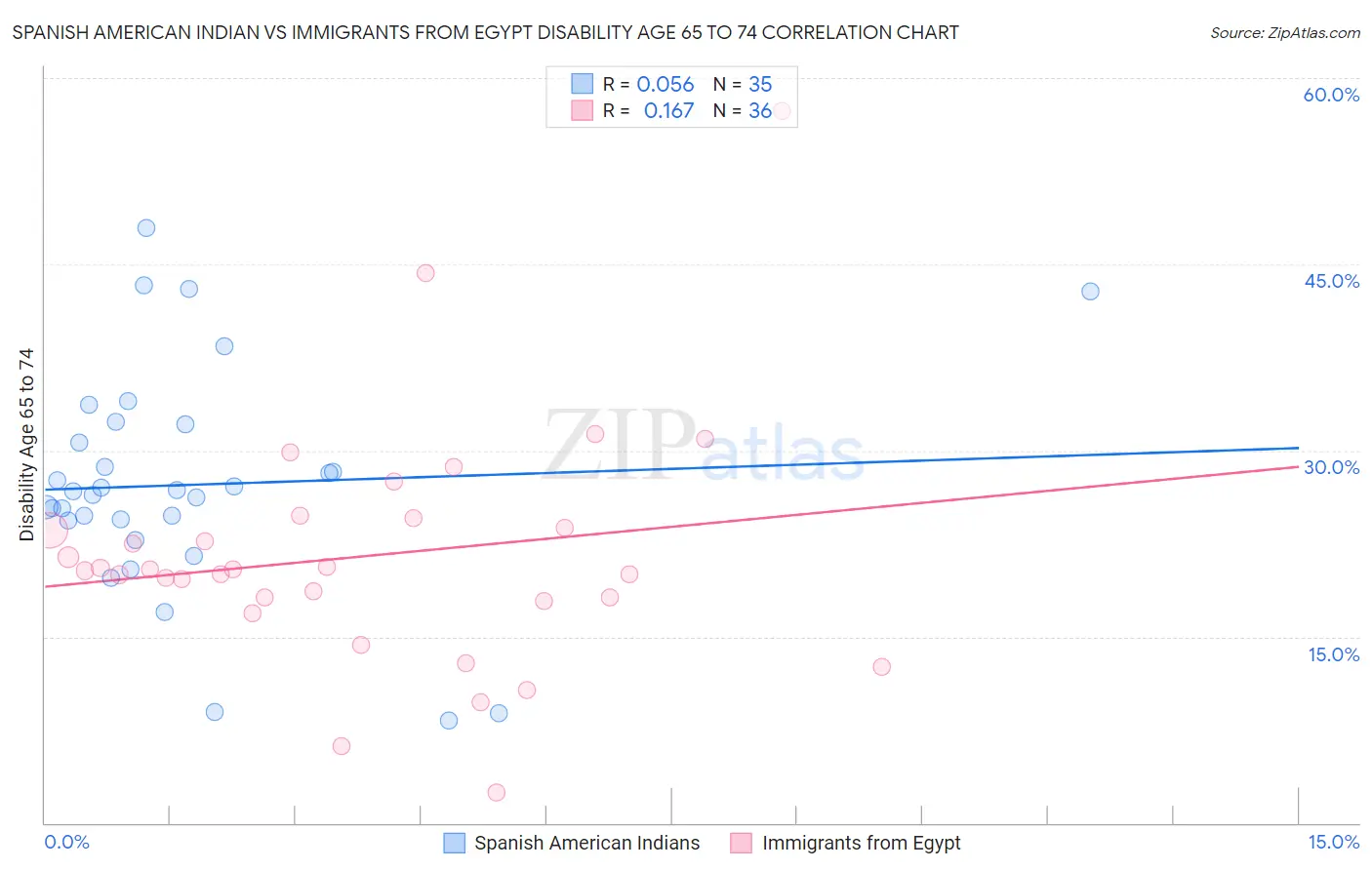 Spanish American Indian vs Immigrants from Egypt Disability Age 65 to 74