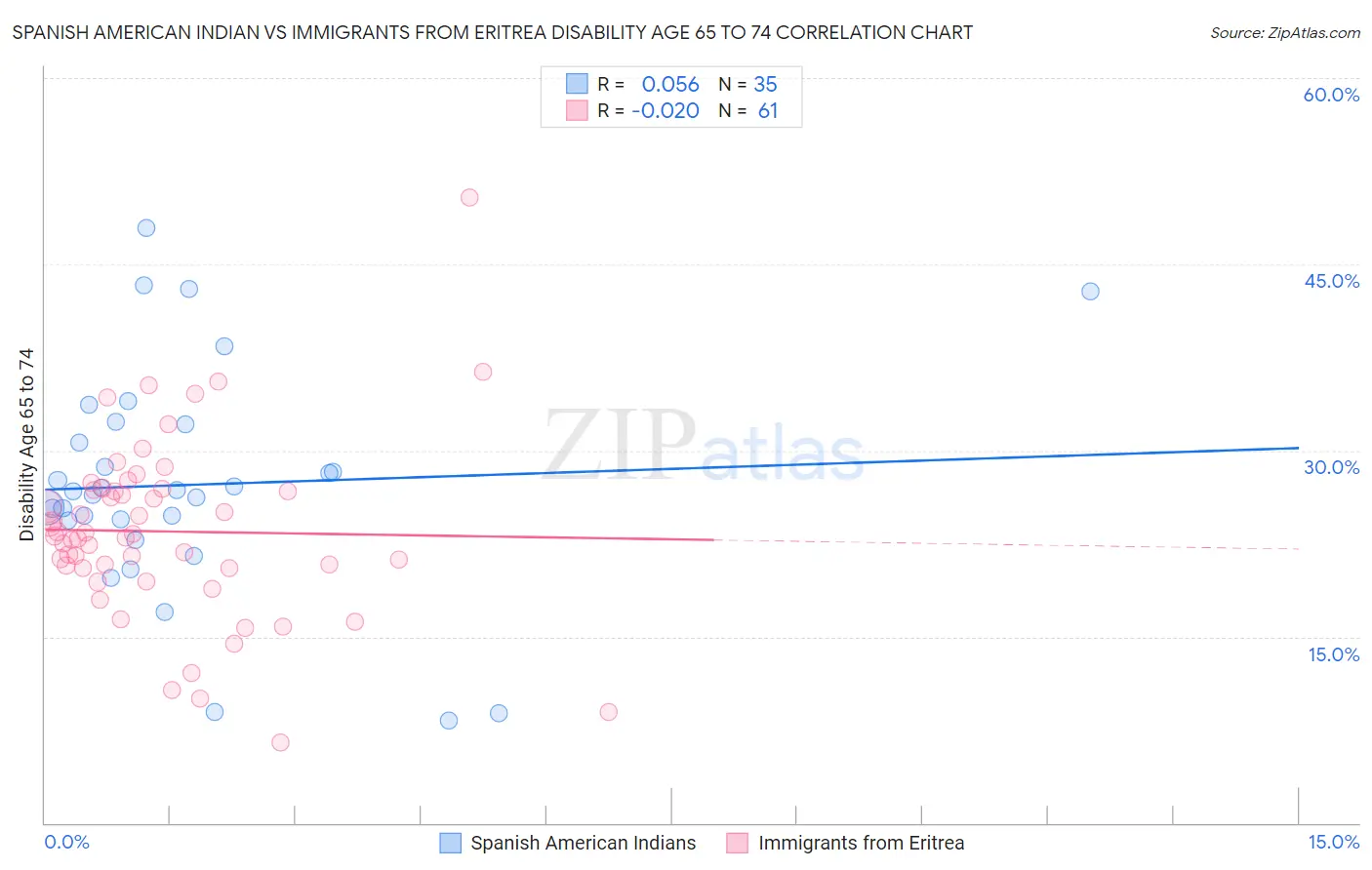 Spanish American Indian vs Immigrants from Eritrea Disability Age 65 to 74