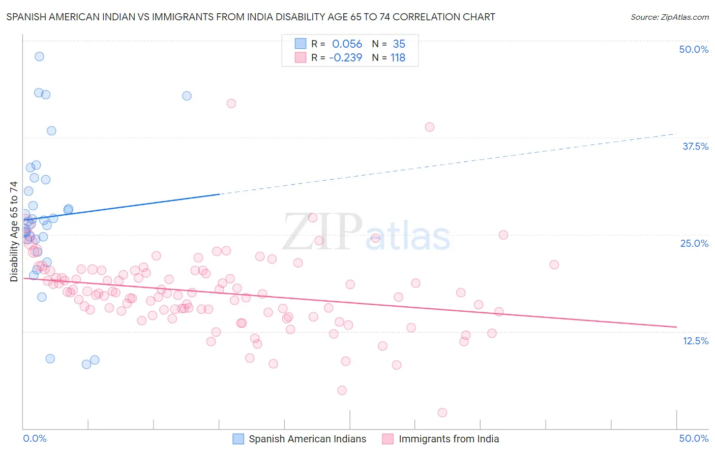 Spanish American Indian vs Immigrants from India Disability Age 65 to 74