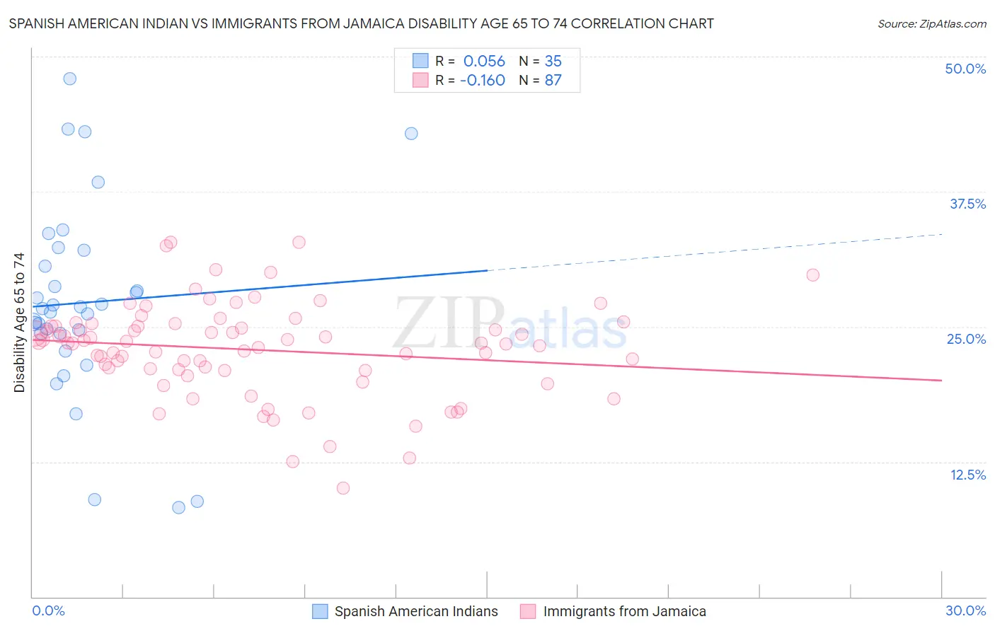 Spanish American Indian vs Immigrants from Jamaica Disability Age 65 to 74