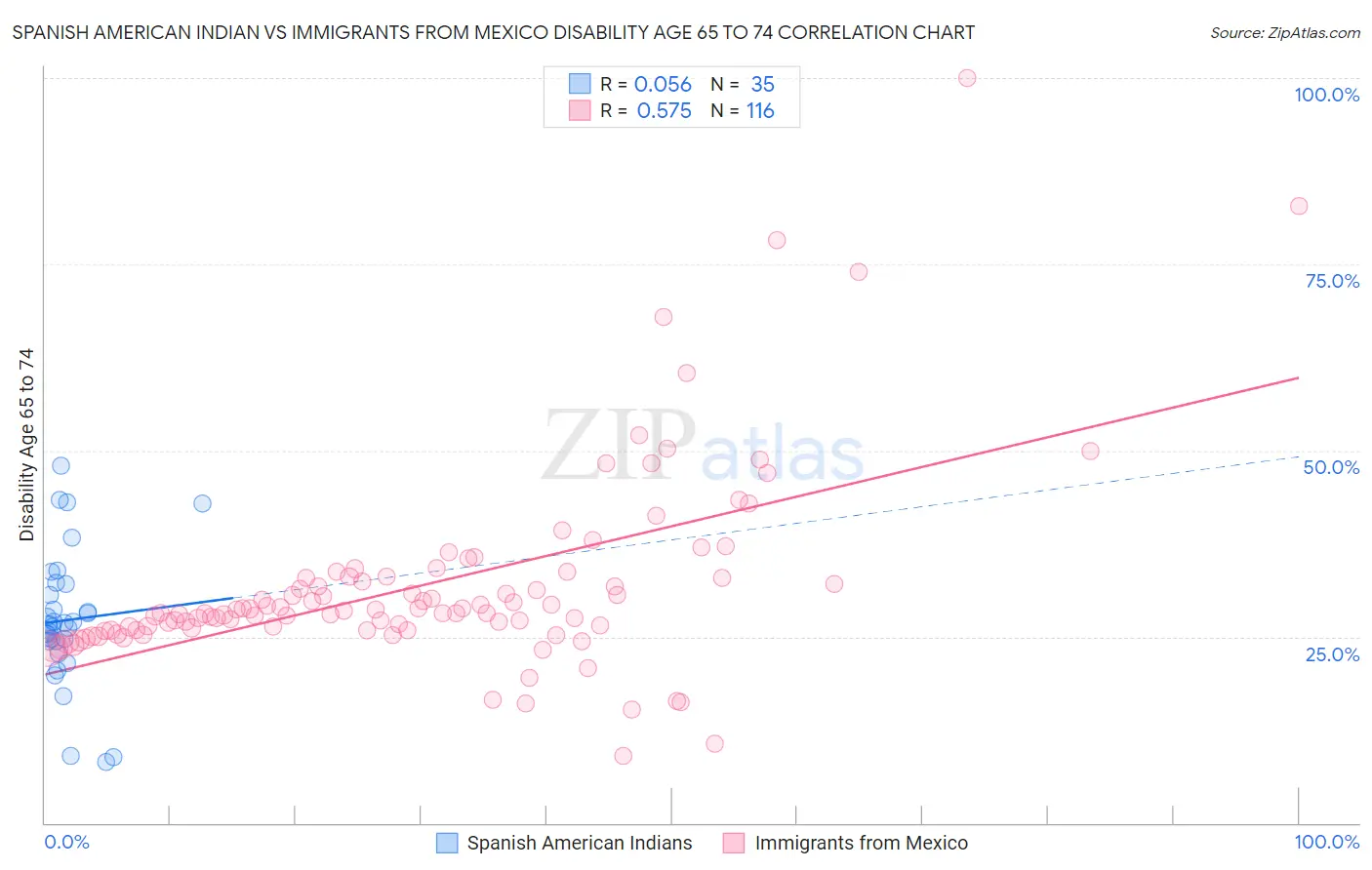 Spanish American Indian vs Immigrants from Mexico Disability Age 65 to 74