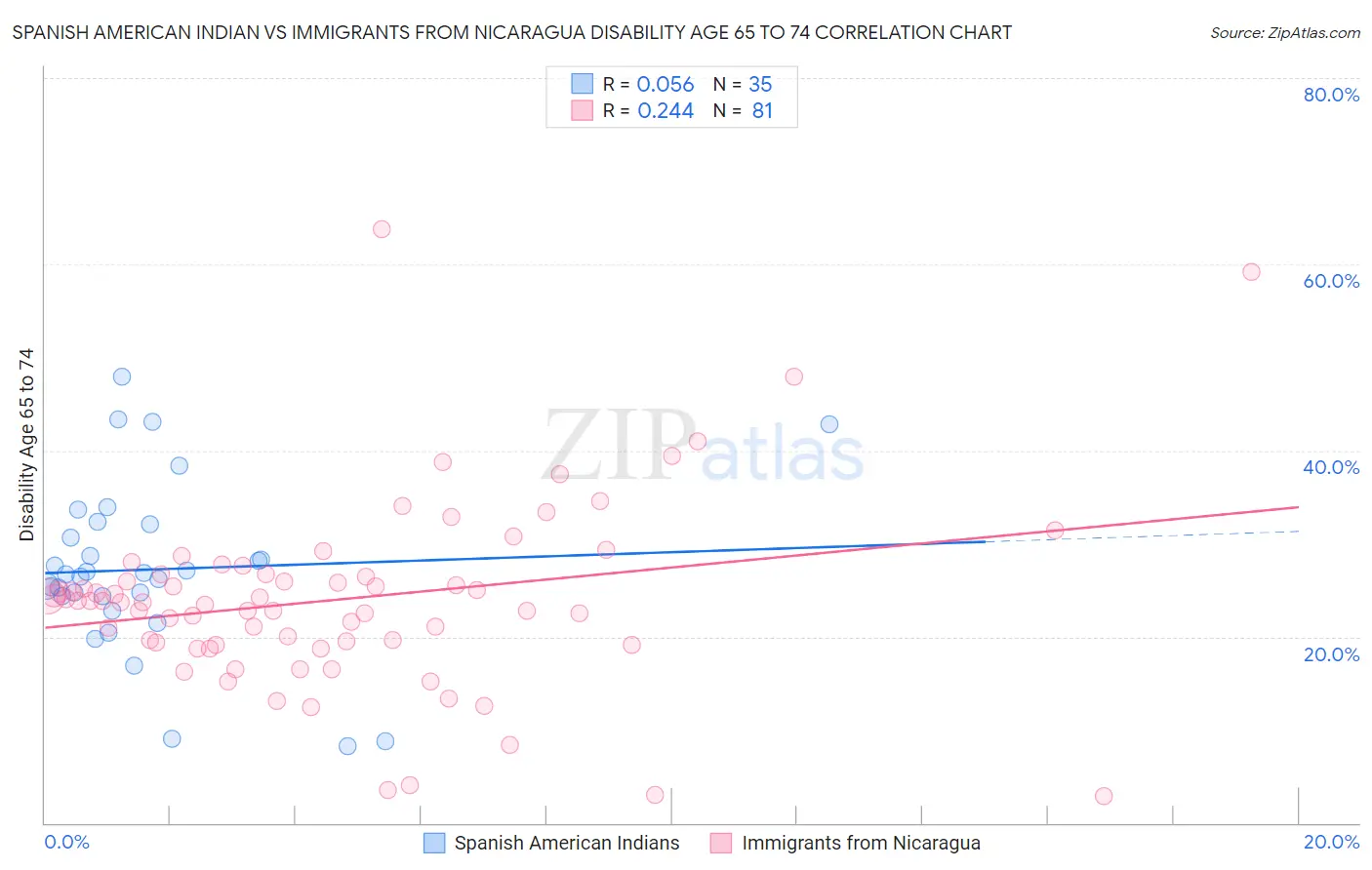 Spanish American Indian vs Immigrants from Nicaragua Disability Age 65 to 74