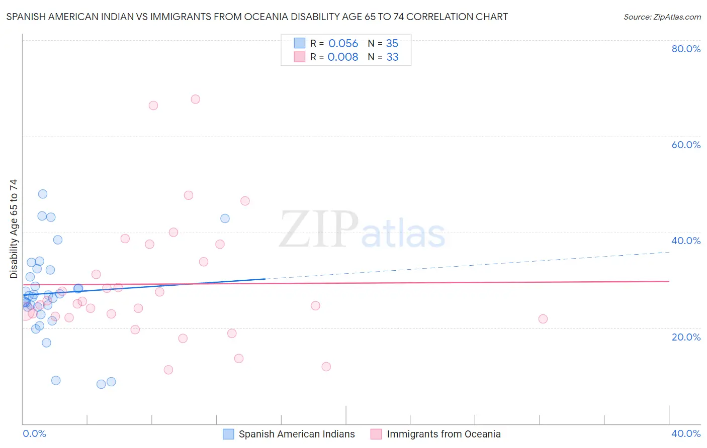 Spanish American Indian vs Immigrants from Oceania Disability Age 65 to 74