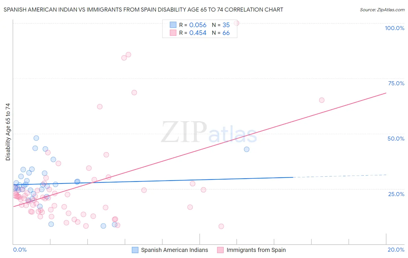 Spanish American Indian vs Immigrants from Spain Disability Age 65 to 74