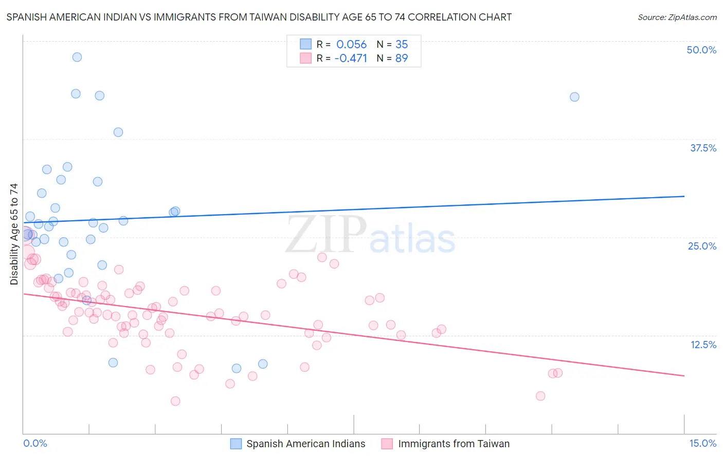 Spanish American Indian vs Immigrants from Taiwan Disability Age 65 to 74