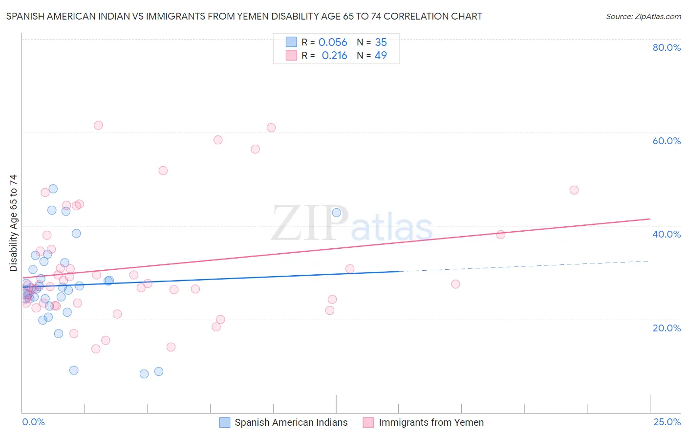 Spanish American Indian vs Immigrants from Yemen Disability Age 65 to 74