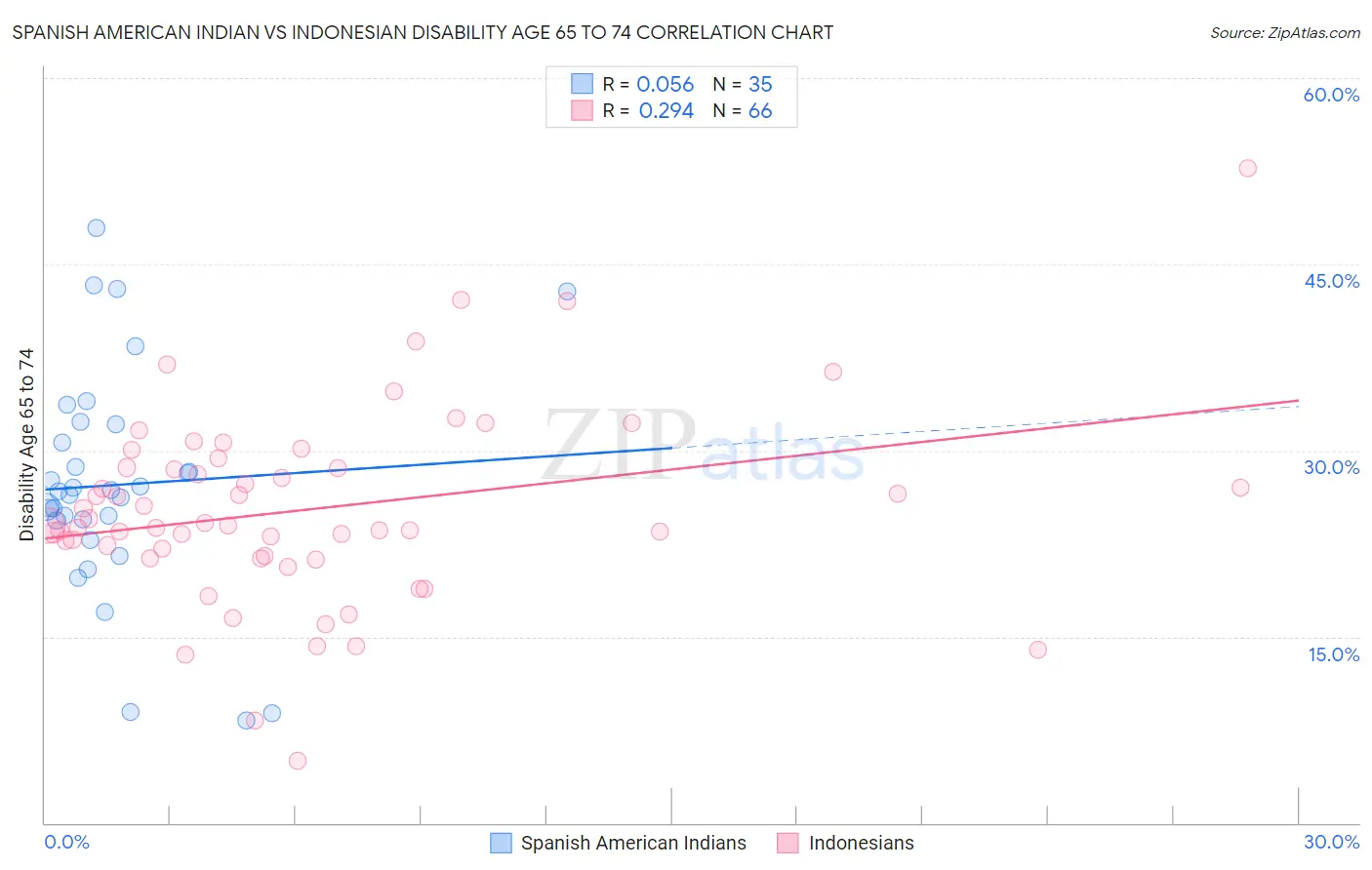 Spanish American Indian vs Indonesian Disability Age 65 to 74