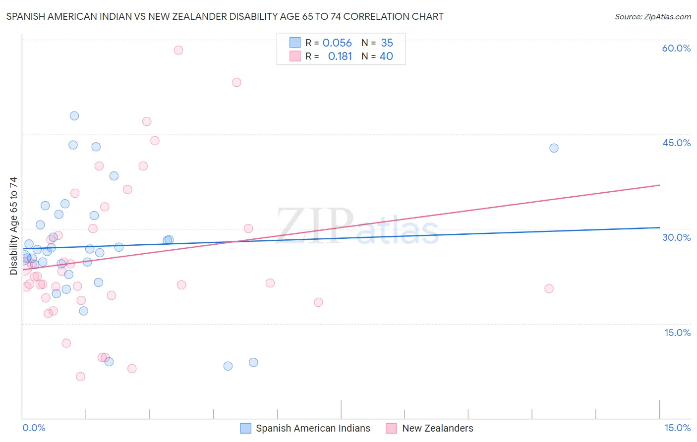 Spanish American Indian vs New Zealander Disability Age 65 to 74