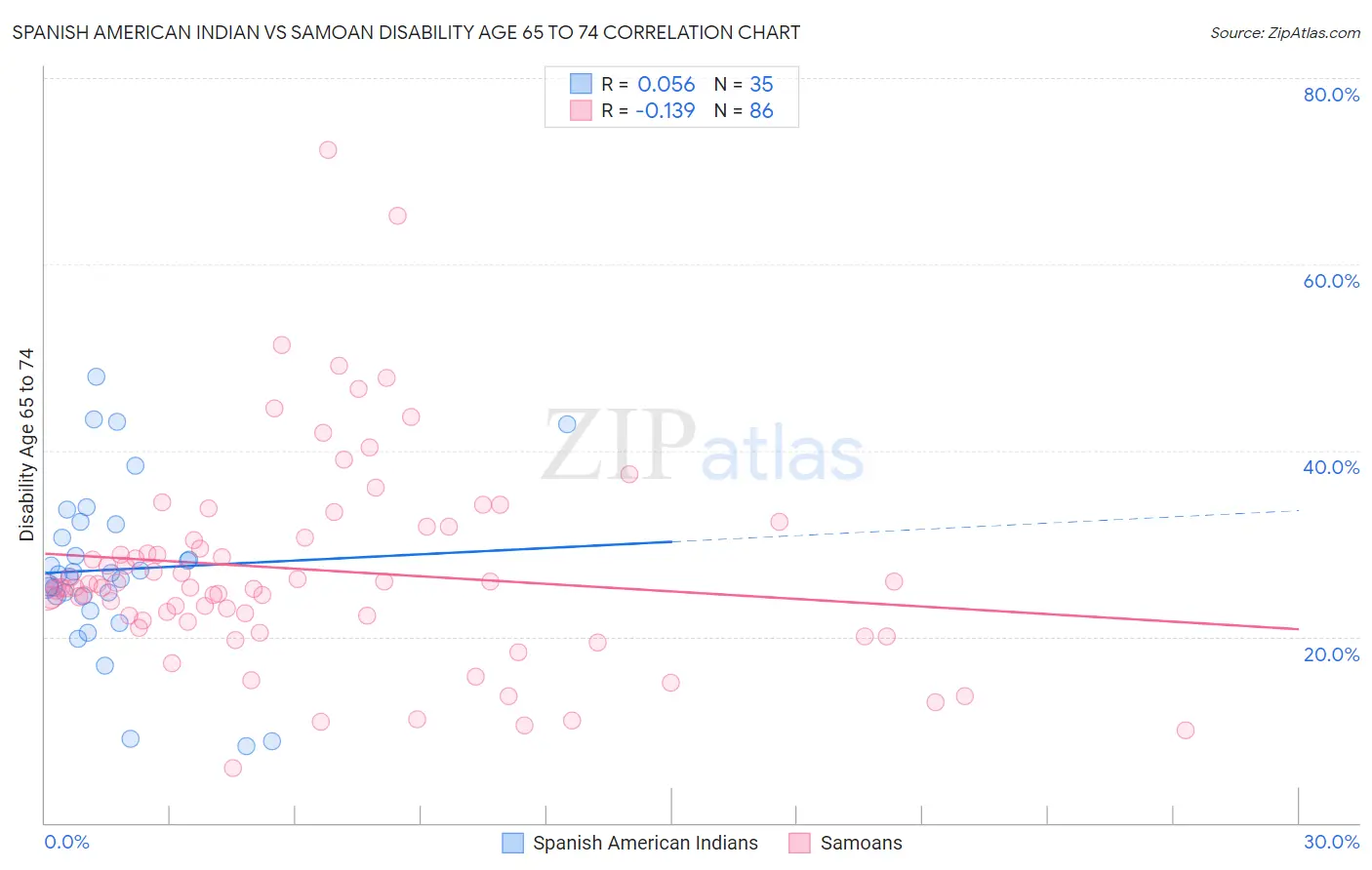 Spanish American Indian vs Samoan Disability Age 65 to 74