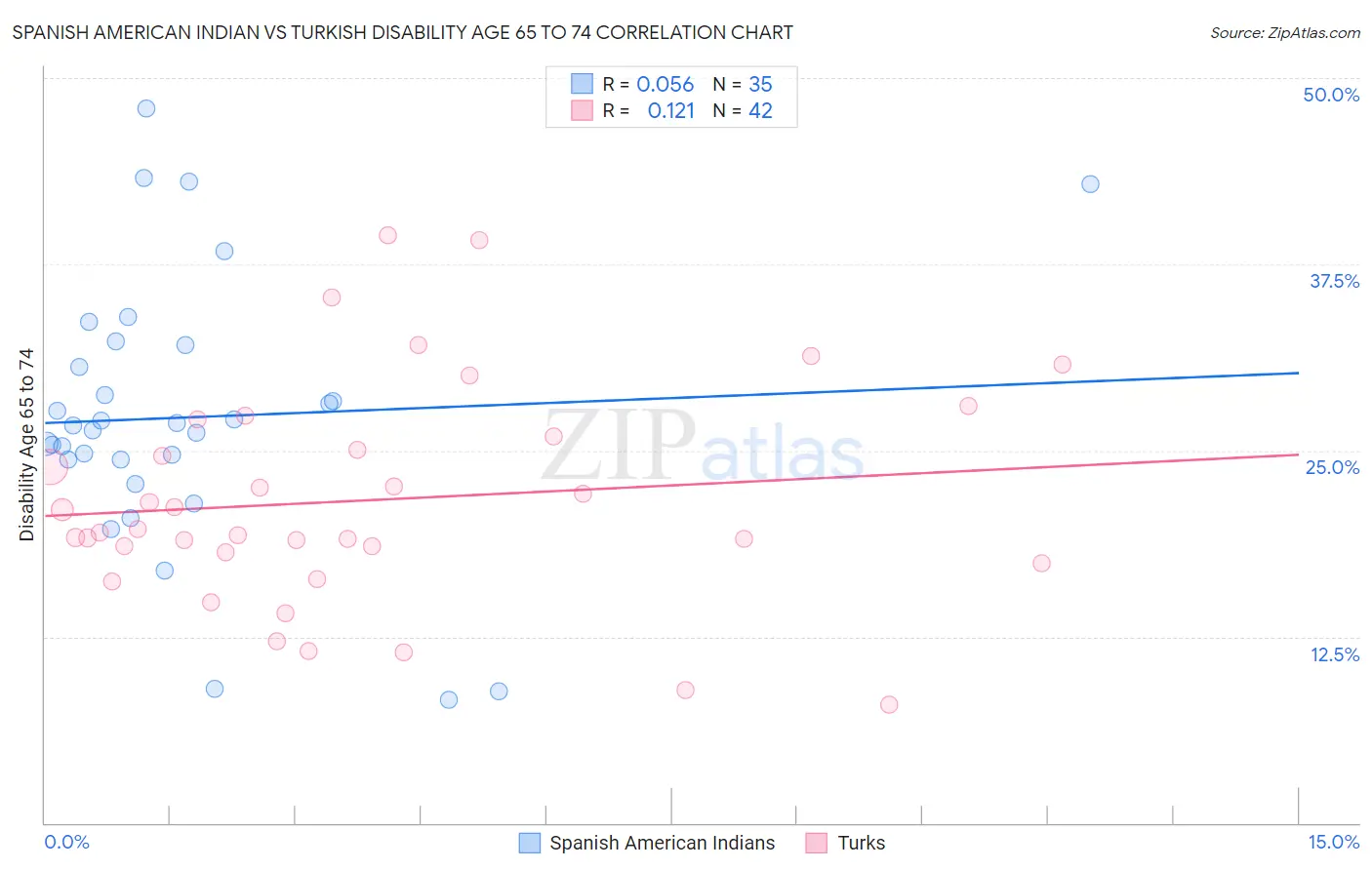 Spanish American Indian vs Turkish Disability Age 65 to 74