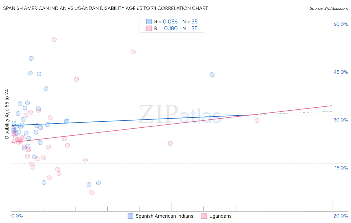 Spanish American Indian vs Ugandan Disability Age 65 to 74