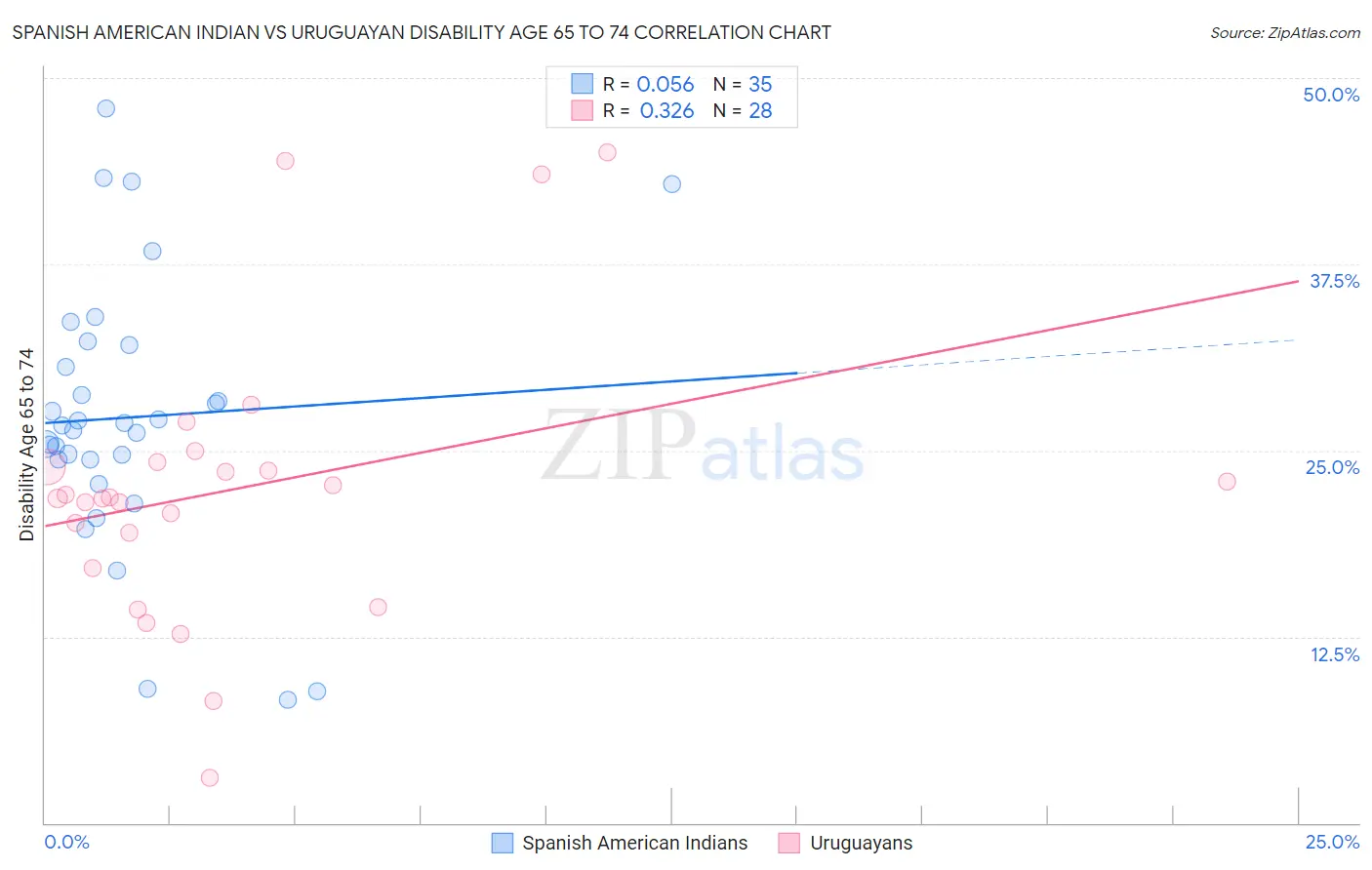 Spanish American Indian vs Uruguayan Disability Age 65 to 74