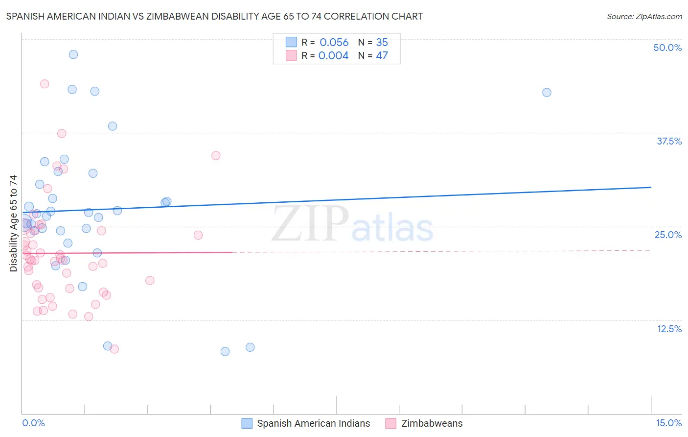 Spanish American Indian vs Zimbabwean Disability Age 65 to 74