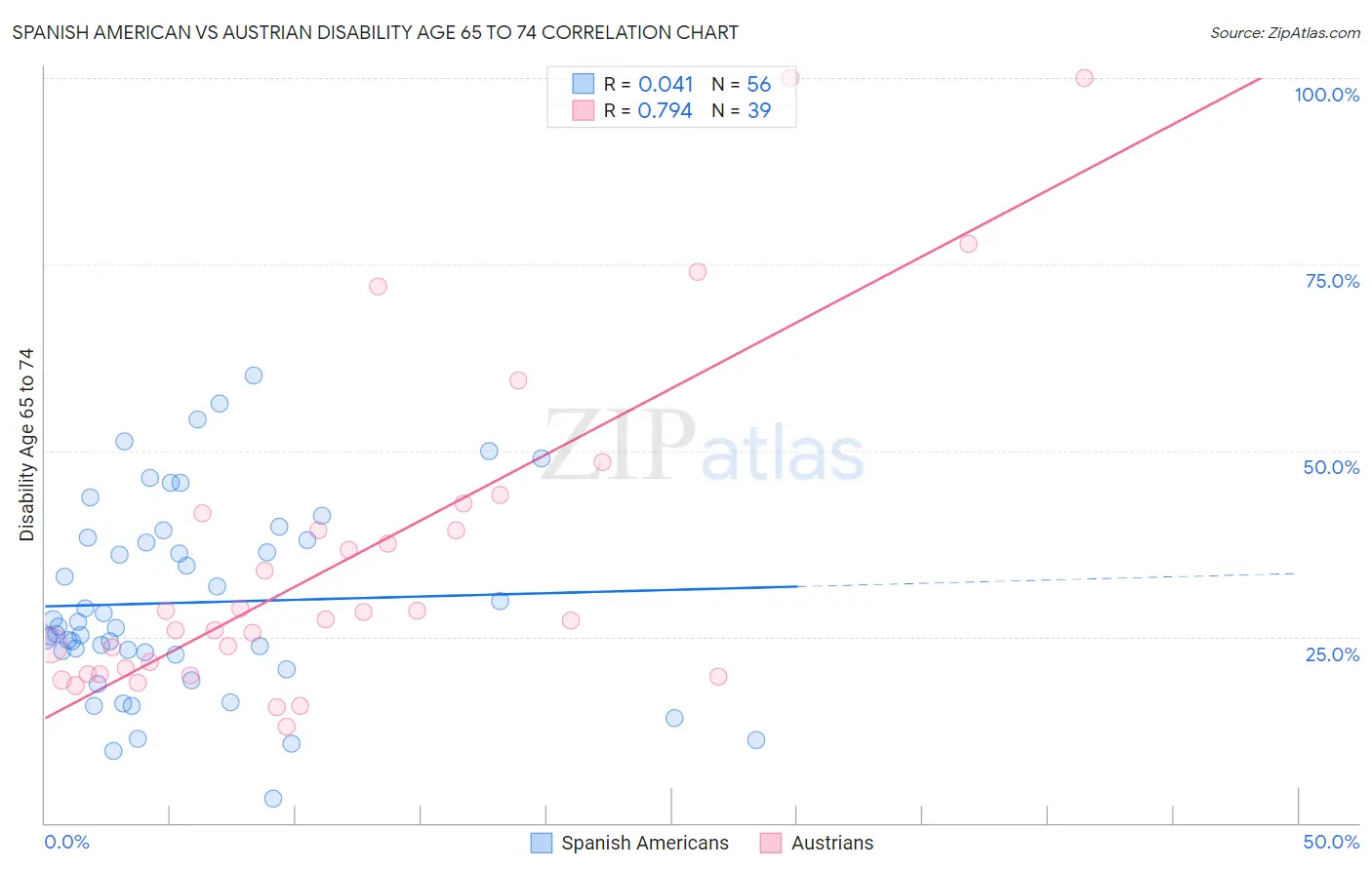 Spanish American vs Austrian Disability Age 65 to 74