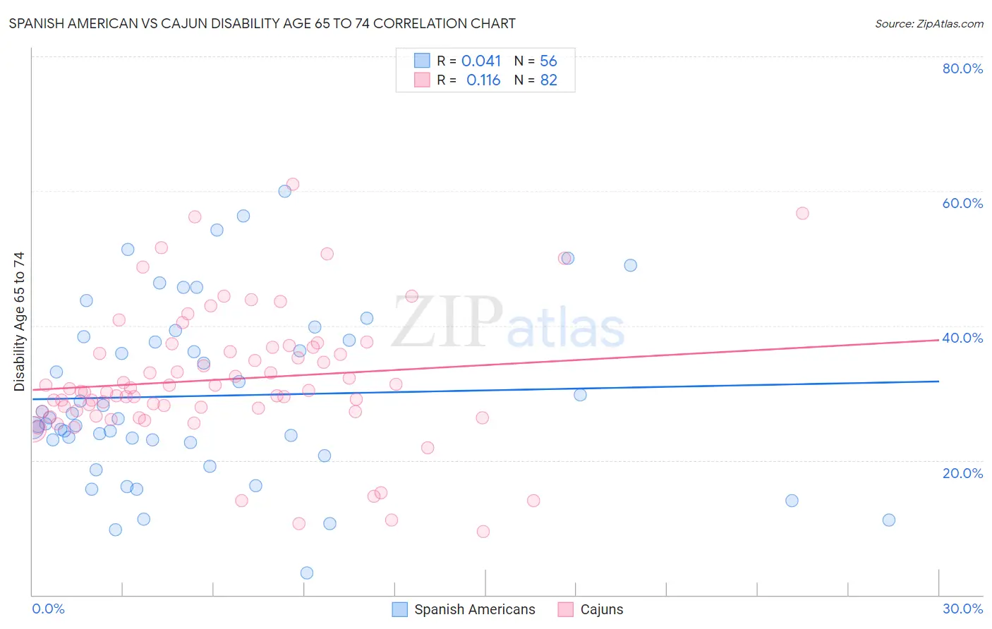 Spanish American vs Cajun Disability Age 65 to 74