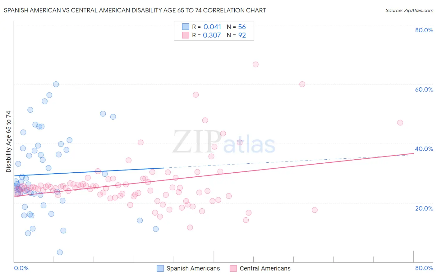 Spanish American vs Central American Disability Age 65 to 74