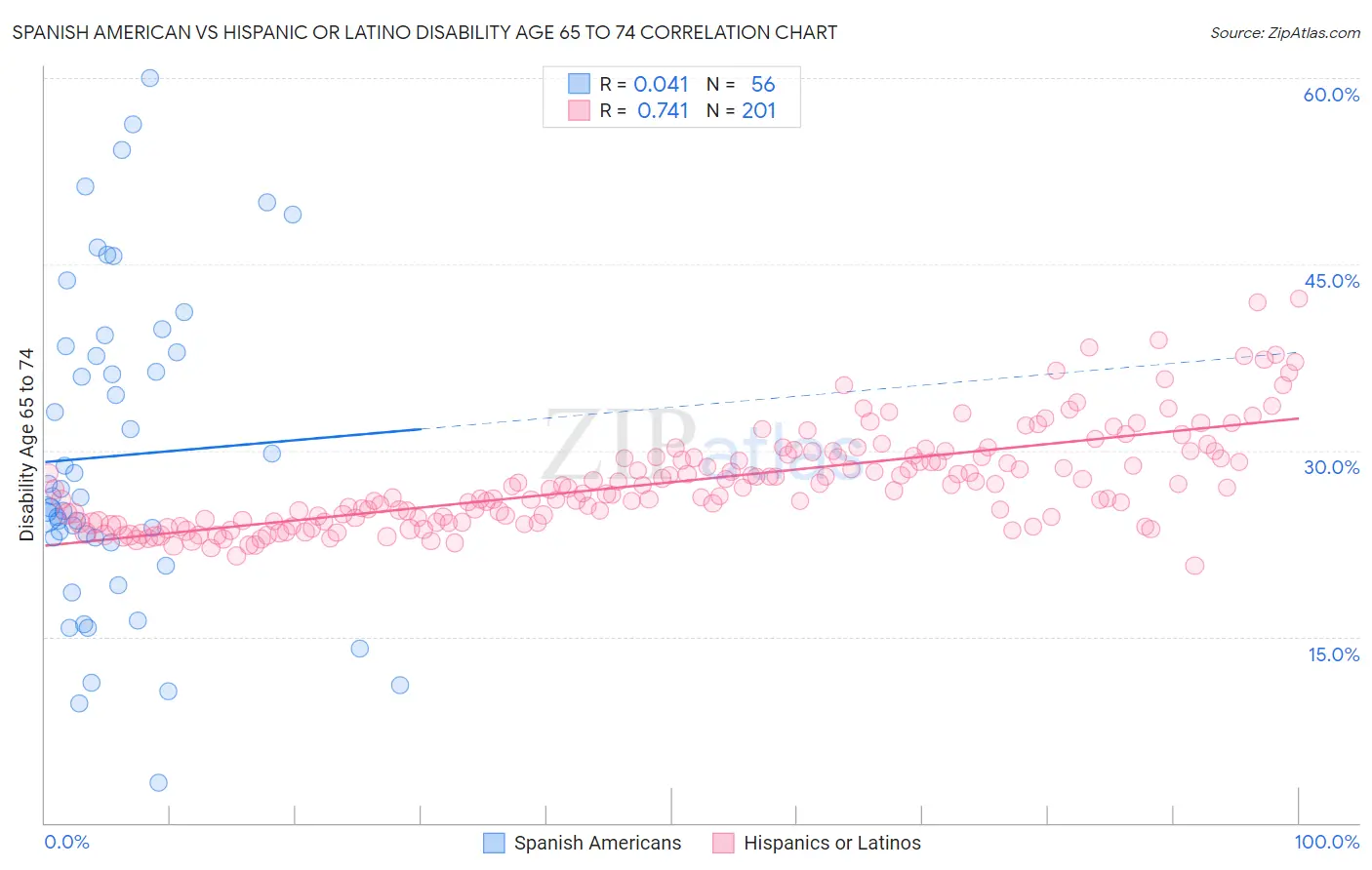 Spanish American vs Hispanic or Latino Disability Age 65 to 74