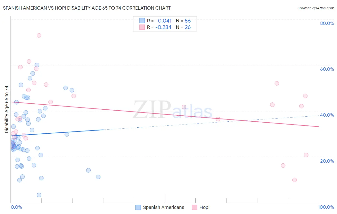 Spanish American vs Hopi Disability Age 65 to 74