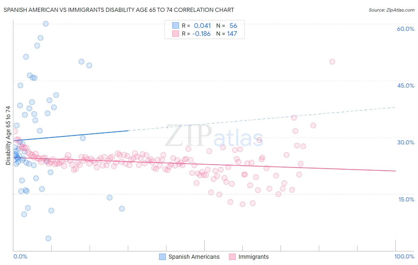 Spanish American vs Immigrants Disability Age 65 to 74