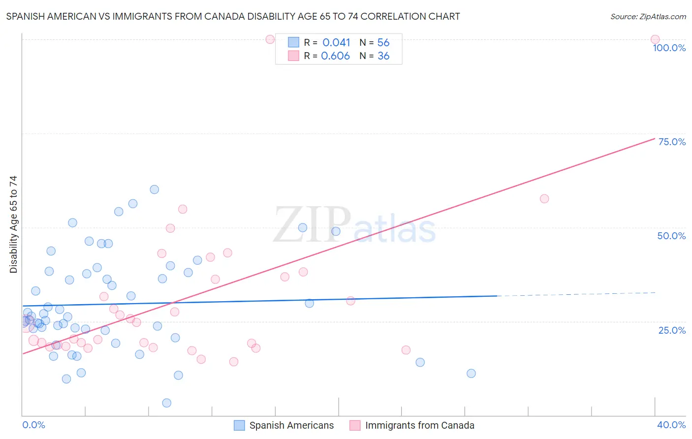 Spanish American vs Immigrants from Canada Disability Age 65 to 74