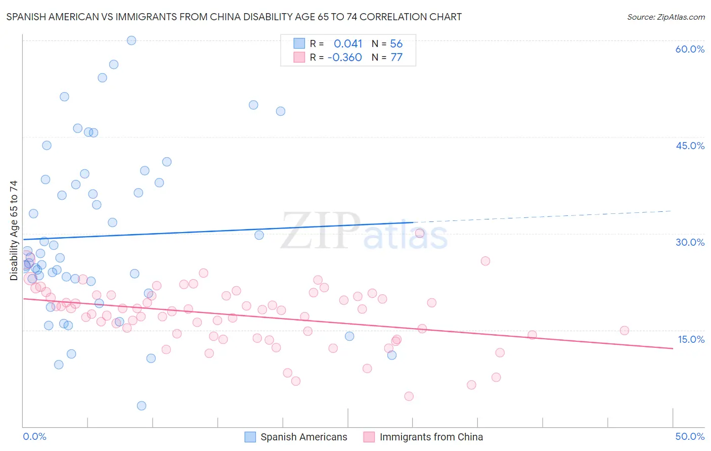 Spanish American vs Immigrants from China Disability Age 65 to 74