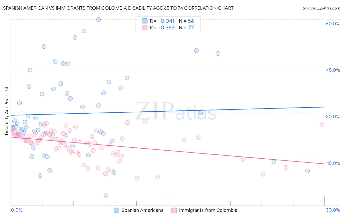 Spanish American vs Immigrants from Colombia Disability Age 65 to 74