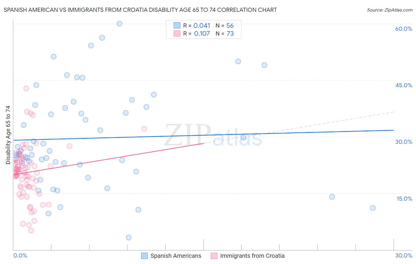 Spanish American vs Immigrants from Croatia Disability Age 65 to 74