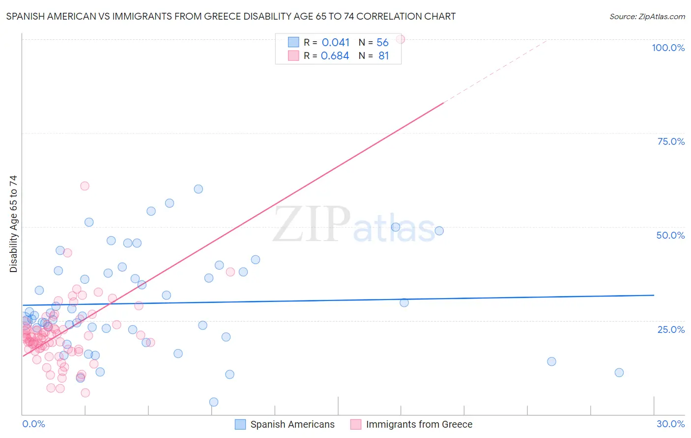 Spanish American vs Immigrants from Greece Disability Age 65 to 74