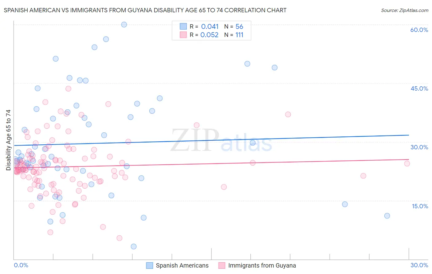 Spanish American vs Immigrants from Guyana Disability Age 65 to 74