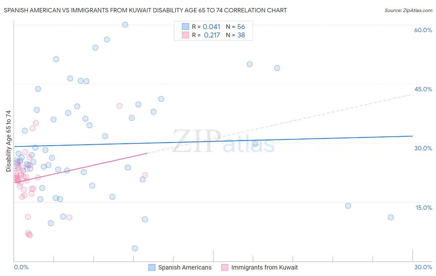 Spanish American vs Immigrants from Kuwait Disability Age 65 to 74