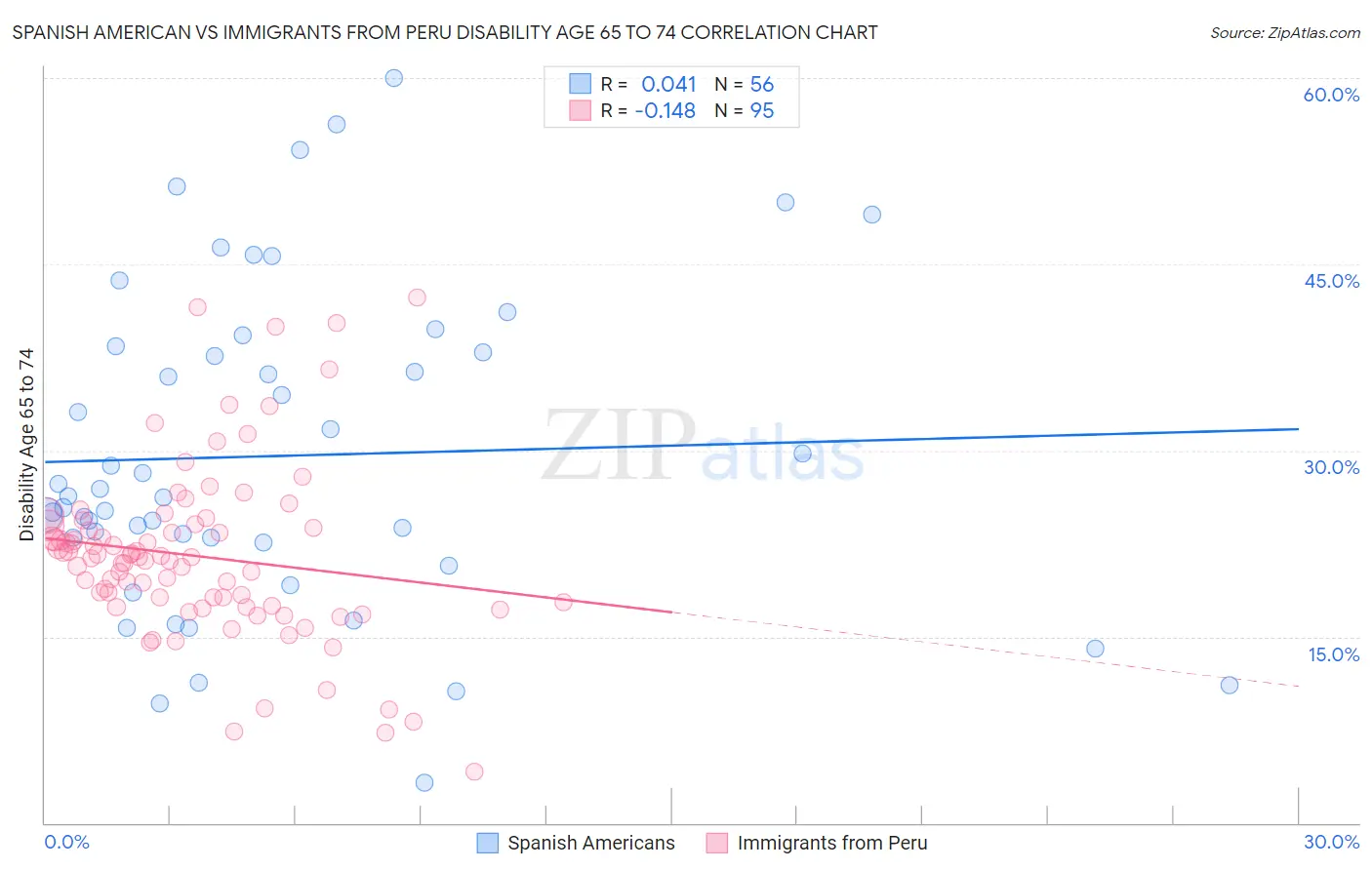 Spanish American vs Immigrants from Peru Disability Age 65 to 74