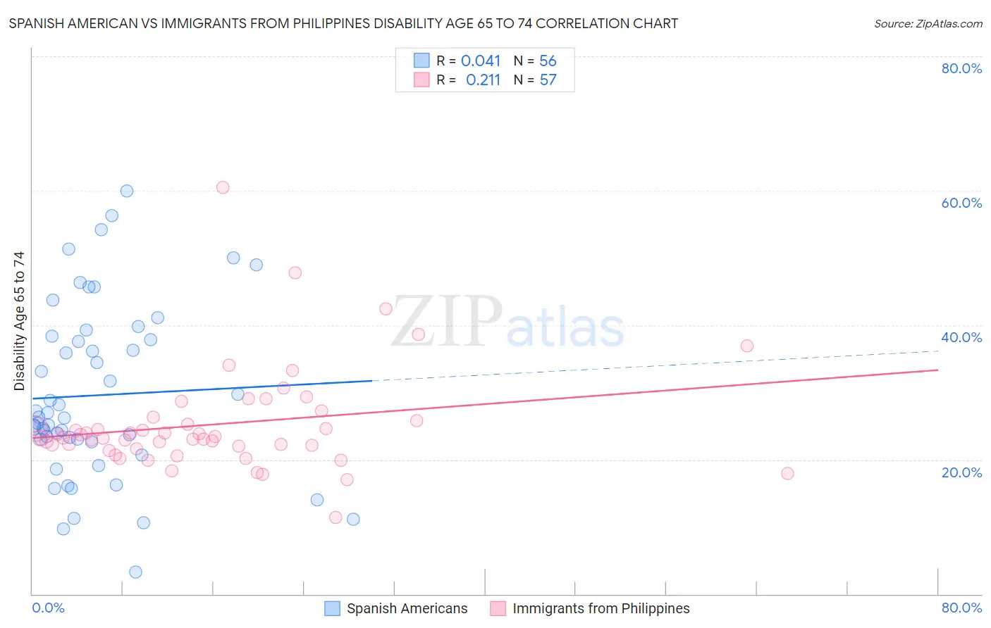 Spanish American vs Immigrants from Philippines Disability Age 65 to 74