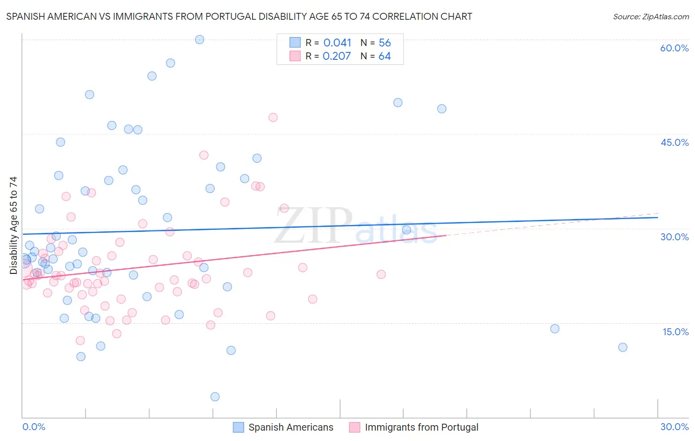 Spanish American vs Immigrants from Portugal Disability Age 65 to 74