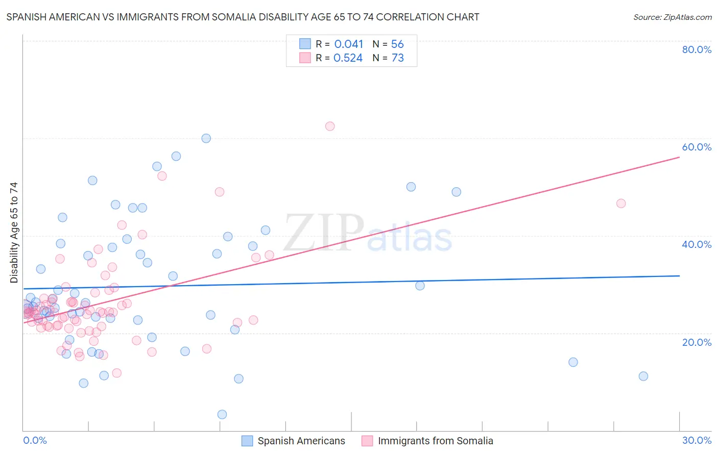 Spanish American vs Immigrants from Somalia Disability Age 65 to 74