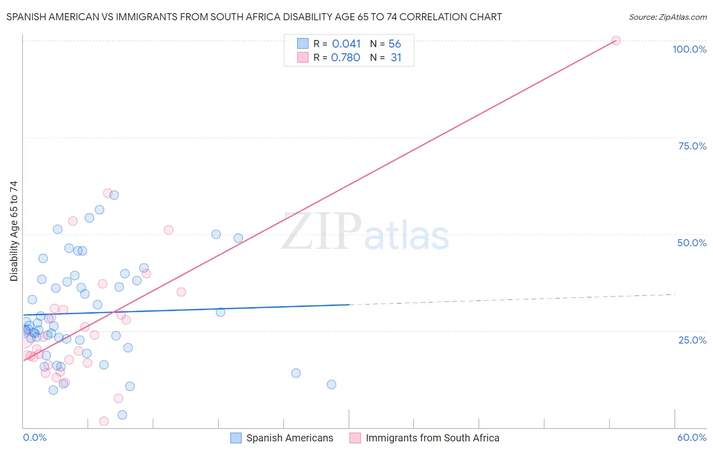 Spanish American vs Immigrants from South Africa Disability Age 65 to 74