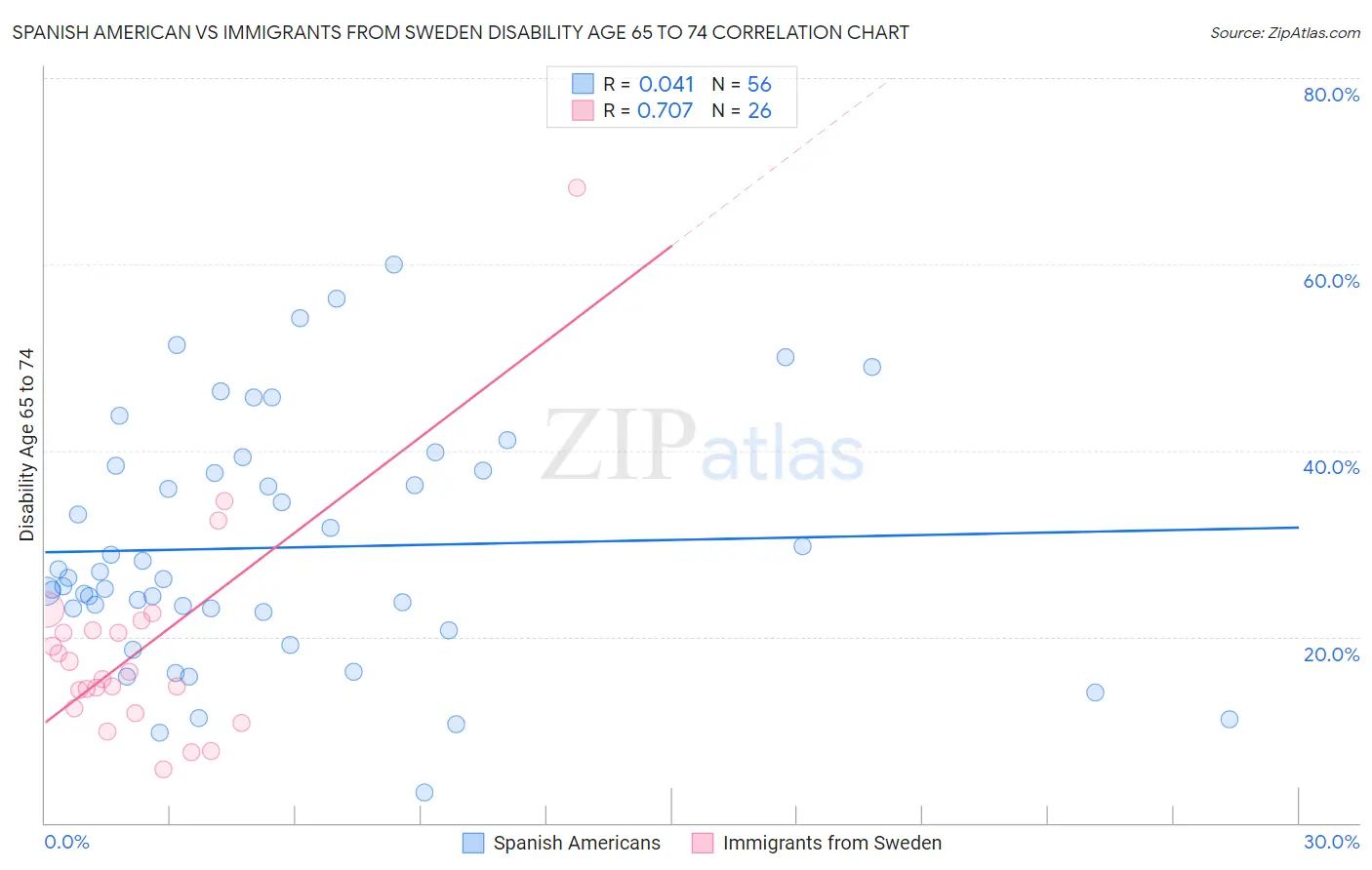 Spanish American vs Immigrants from Sweden Disability Age 65 to 74