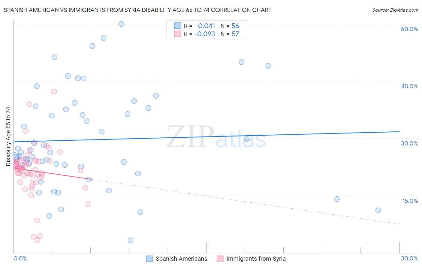 Spanish American vs Immigrants from Syria Disability Age 65 to 74