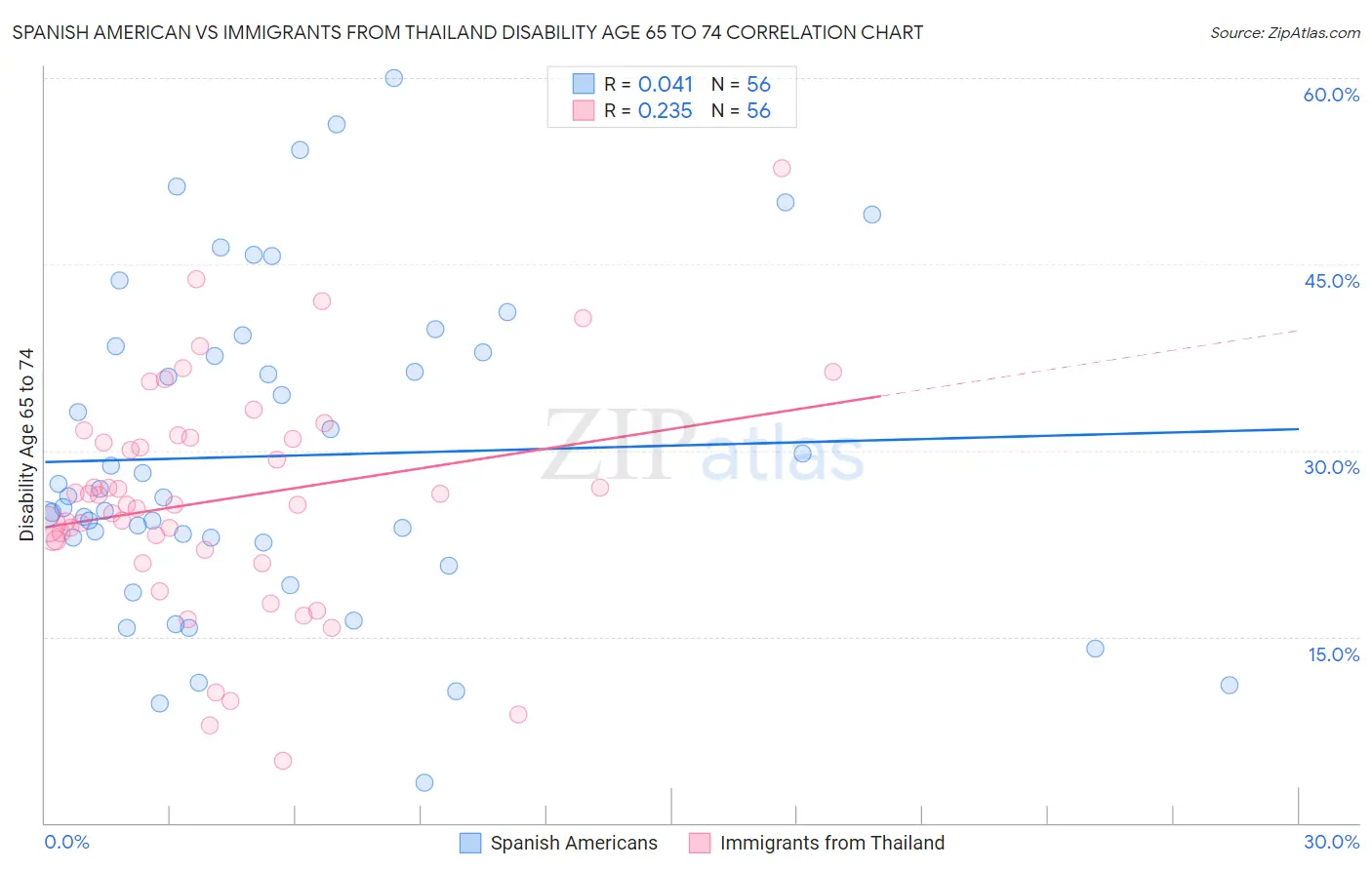 Spanish American vs Immigrants from Thailand Disability Age 65 to 74