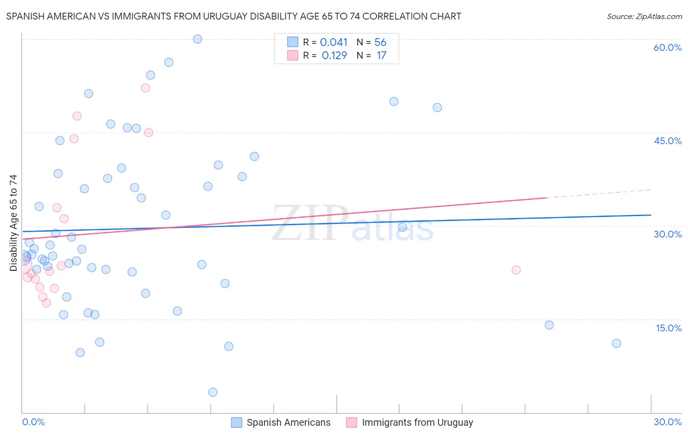 Spanish American vs Immigrants from Uruguay Disability Age 65 to 74