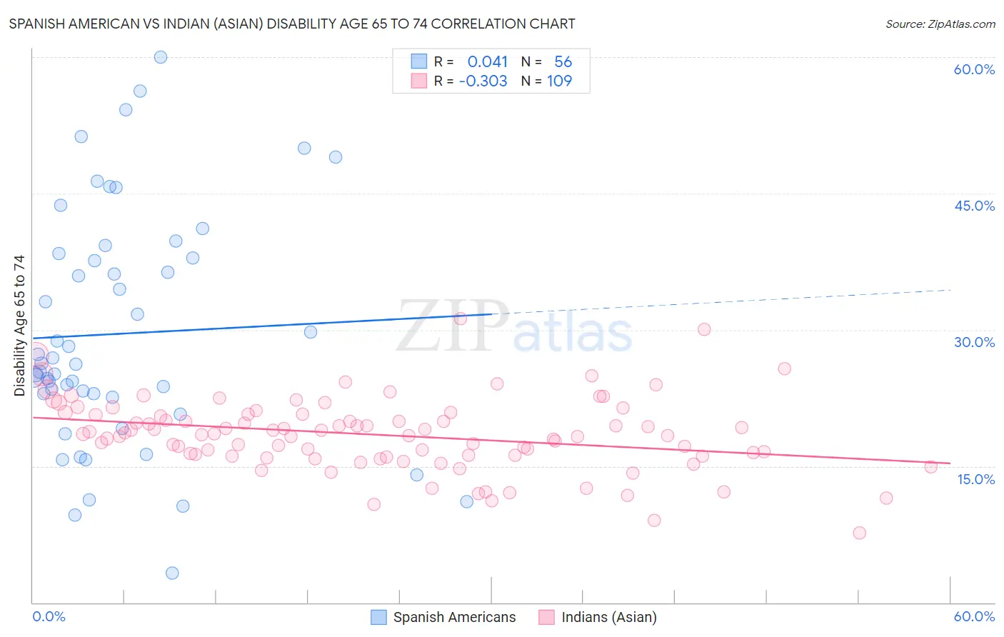 Spanish American vs Indian (Asian) Disability Age 65 to 74