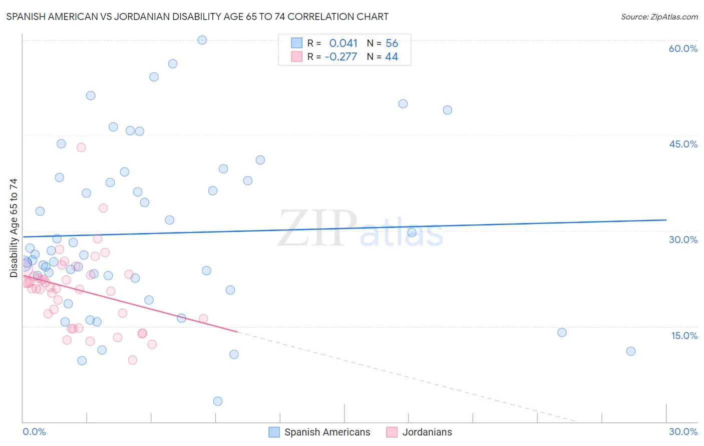 Spanish American vs Jordanian Disability Age 65 to 74